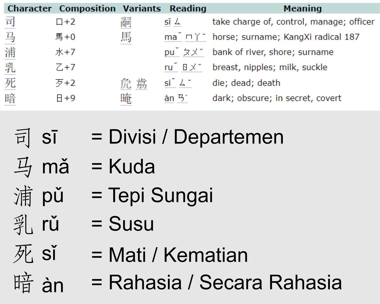 terjemahan nama simpurusiang menurut aksara cina (Dokpri)