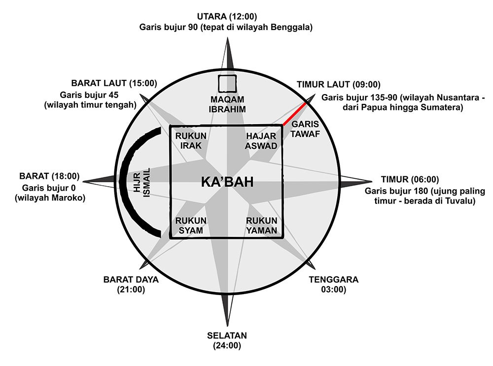 Hijr Ismail berbentuk setengah lingkaran. Di sebelah barat Ka'bah.