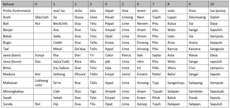 Nama-nama angka dalam beberapa bahasa tradisional di Nusantara (Dokpri)