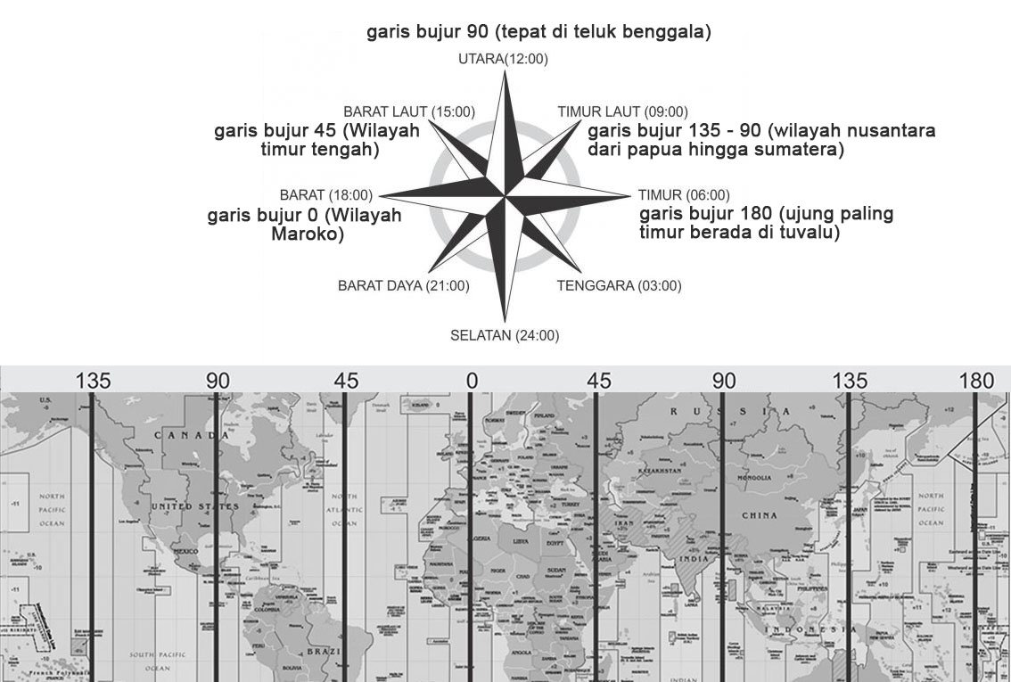 Arah mata angin menurut jam atau zona waktu
