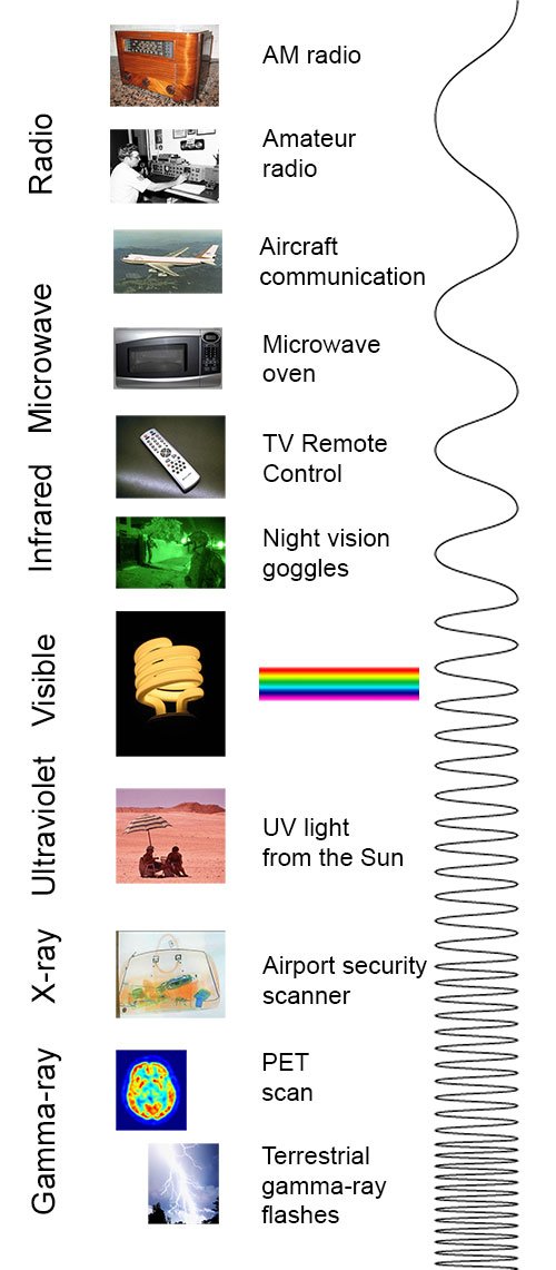 Spektrum elektromagnetik dari energi terendah/panjang gelombang terpanjang (di atas) hingga energi tertinggi/panjang gelombang terpendek (di bagian bawah). (Kredit: NASA's Imagine the Universe)