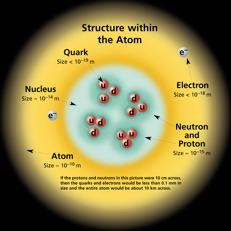 Struktur atom dan partikel fundamental yang menyusunnya. Perkiran ukuran (dalam meter) juga diberikan. Sumber: cpepweb.org