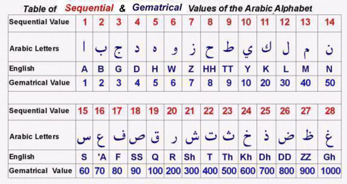 Tabel Gematria untuk aksara Arab (sumber: submission.org)